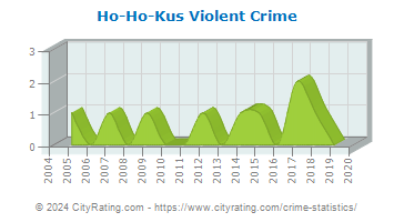 Ho-Ho-Kus Violent Crime