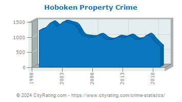 Hoboken Property Crime