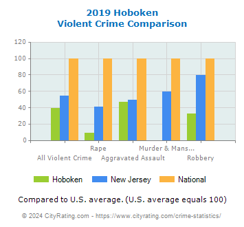 Hoboken Violent Crime vs. State and National Comparison