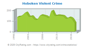 Hoboken Violent Crime