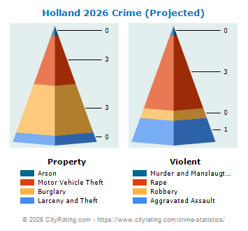 Holland Township Crime 2026