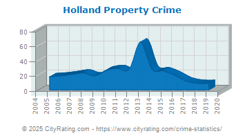 Holland Township Property Crime