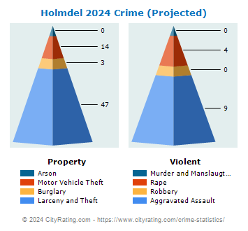 Holmdel Township Crime 2024