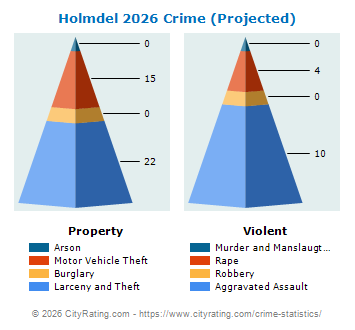 Holmdel Township Crime 2026