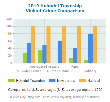 Holmdel Township Violent Crime vs. State and National Comparison