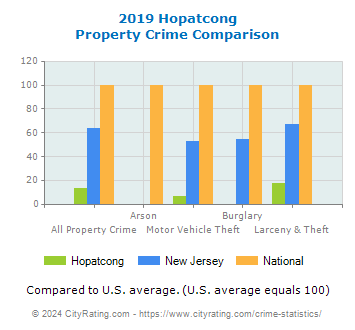 Hopatcong Property Crime vs. State and National Comparison