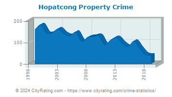 Hopatcong Property Crime