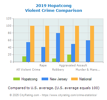 Hopatcong Violent Crime vs. State and National Comparison