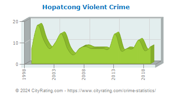 Hopatcong Violent Crime