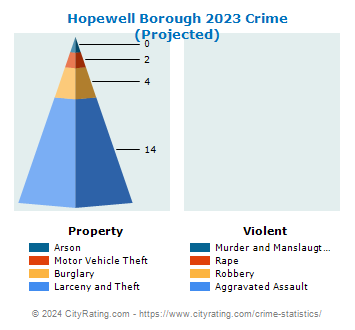 Hopewell Borough Crime 2023