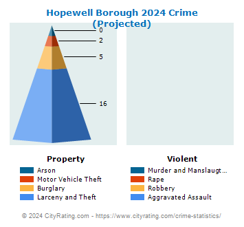 Hopewell Borough Crime 2024