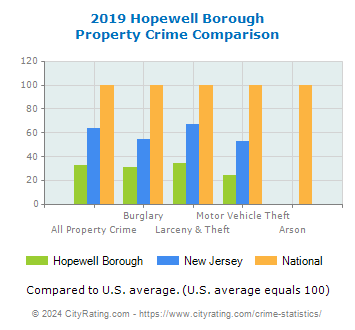 Hopewell Borough Property Crime vs. State and National Comparison