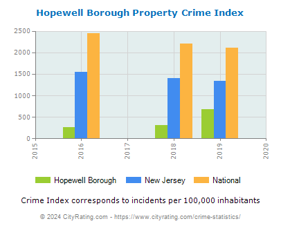 Hopewell Borough Property Crime vs. State and National Per Capita