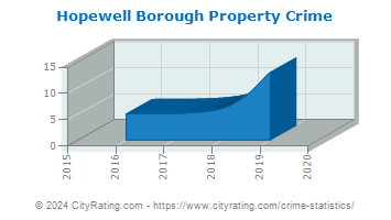 Hopewell Borough Property Crime