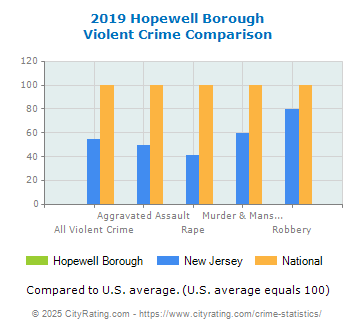 Hopewell Borough Violent Crime vs. State and National Comparison