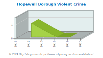 Hopewell Borough Violent Crime