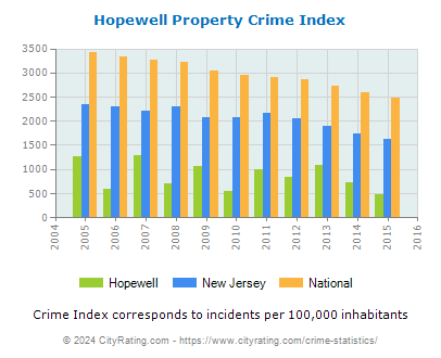 Hopewell Property Crime vs. State and National Per Capita
