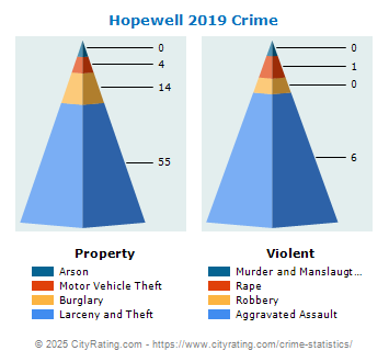 Hopewell Township Crime 2019