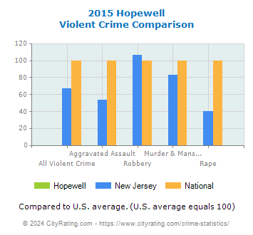 Hopewell Violent Crime vs. State and National Comparison