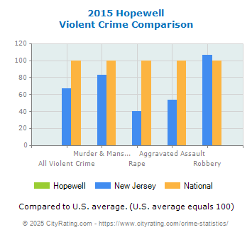 Hopewell Violent Crime vs. State and National Comparison