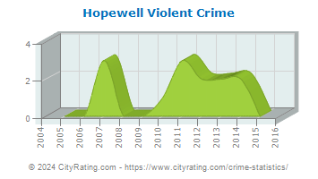 Hopewell Violent Crime