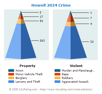 Howell Township Crime 2024