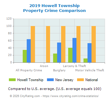 Howell Township Property Crime vs. State and National Comparison