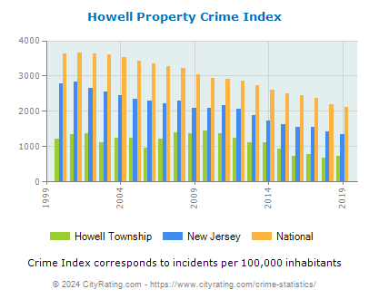 Howell Township Property Crime vs. State and National Per Capita