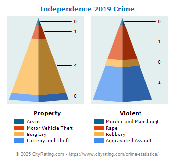 Independence Township Crime 2019