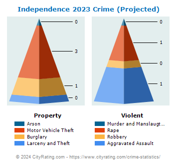 Independence Township Crime 2023