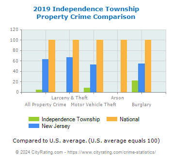 Independence Township Property Crime vs. State and National Comparison