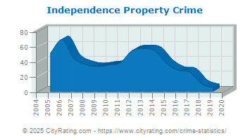 Independence Township Property Crime