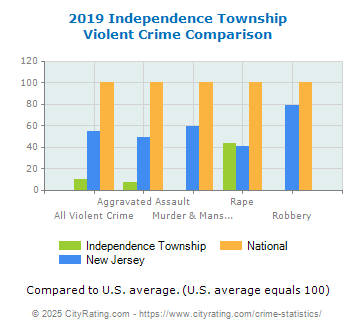 Independence Township Violent Crime vs. State and National Comparison