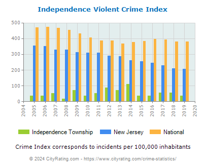Independence Township Violent Crime vs. State and National Per Capita