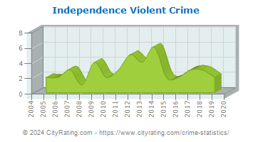 Independence Township Violent Crime