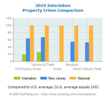 Interlaken Property Crime vs. State and National Comparison