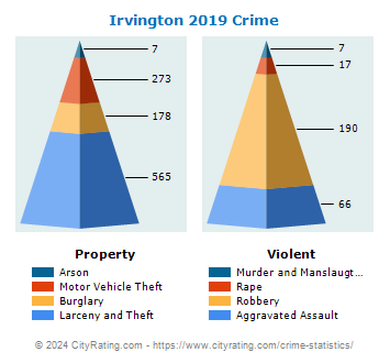 Irvington Crime 2019