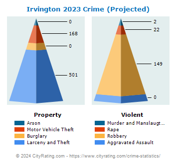 Irvington Crime 2023