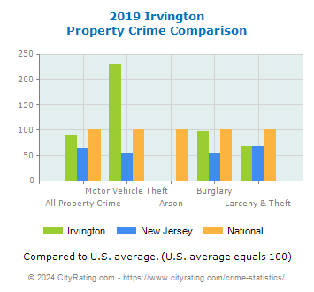 Irvington Property Crime vs. State and National Comparison
