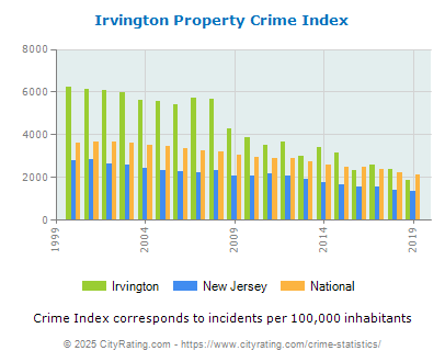 Irvington Property Crime vs. State and National Per Capita