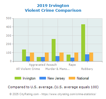 Irvington Violent Crime vs. State and National Comparison