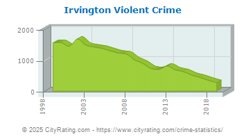 Irvington Violent Crime