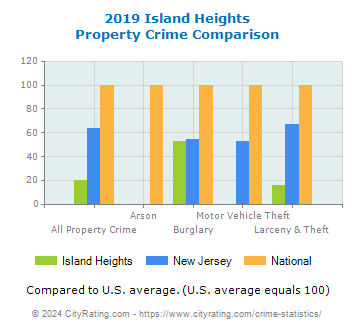 Island Heights Property Crime vs. State and National Comparison