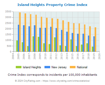 Island Heights Property Crime vs. State and National Per Capita