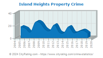 Island Heights Property Crime