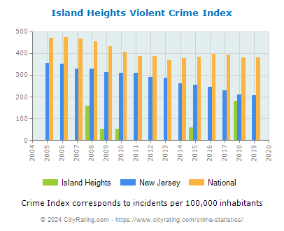 Island Heights Violent Crime vs. State and National Per Capita