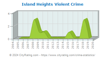 Island Heights Violent Crime
