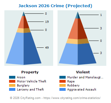 Jackson Township Crime 2026