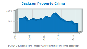 Jackson Township Property Crime