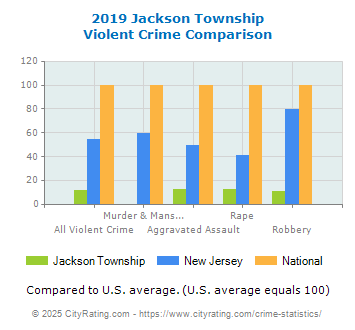 Jackson Township Violent Crime vs. State and National Comparison